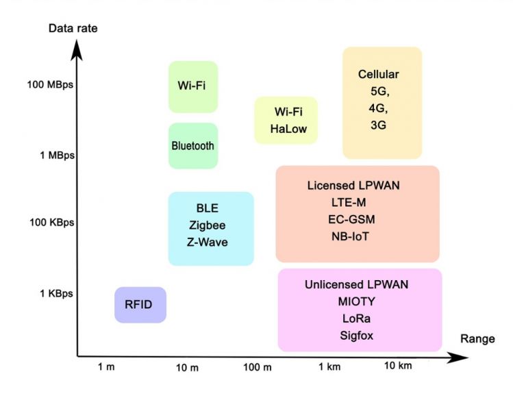 Bestand:Iot-protocols-1.jpeg